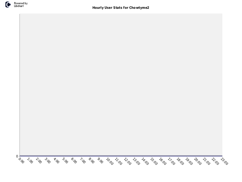 Hourly User Stats for Chowtyme2